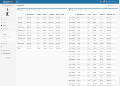 DienstenCRM Prognose