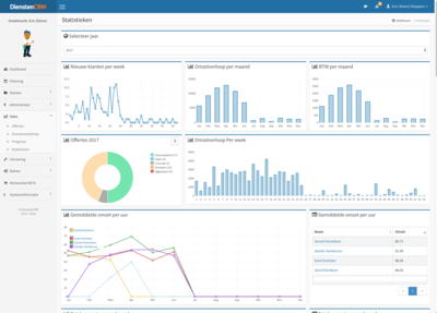DienstenCRM Statistieken
